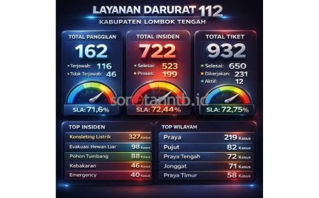 Layanan Darurat 112 Lombok Tengah Tangani Ratusan Insiden, Tingkat SLA Capai di Atas 70 Persen